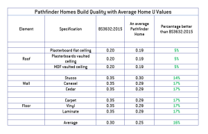 Average insulation value