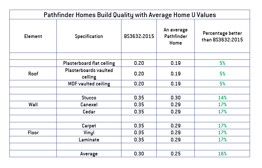 Average insulation value